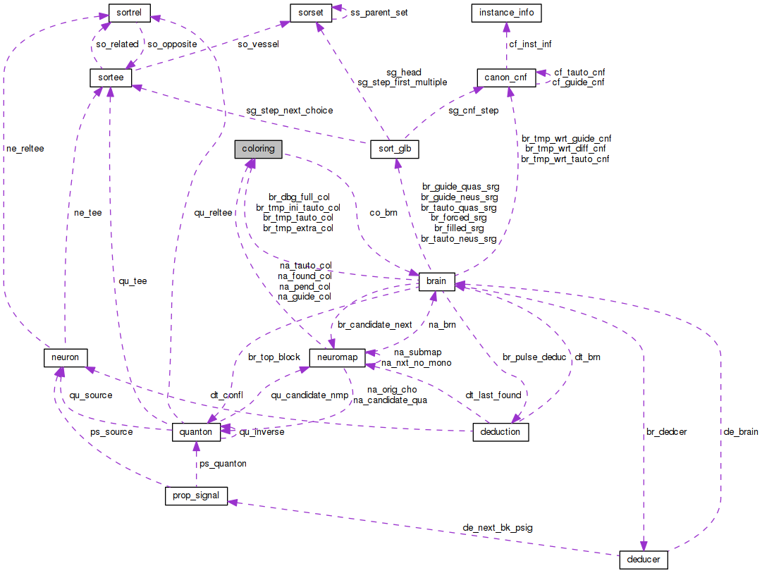 Collaboration graph