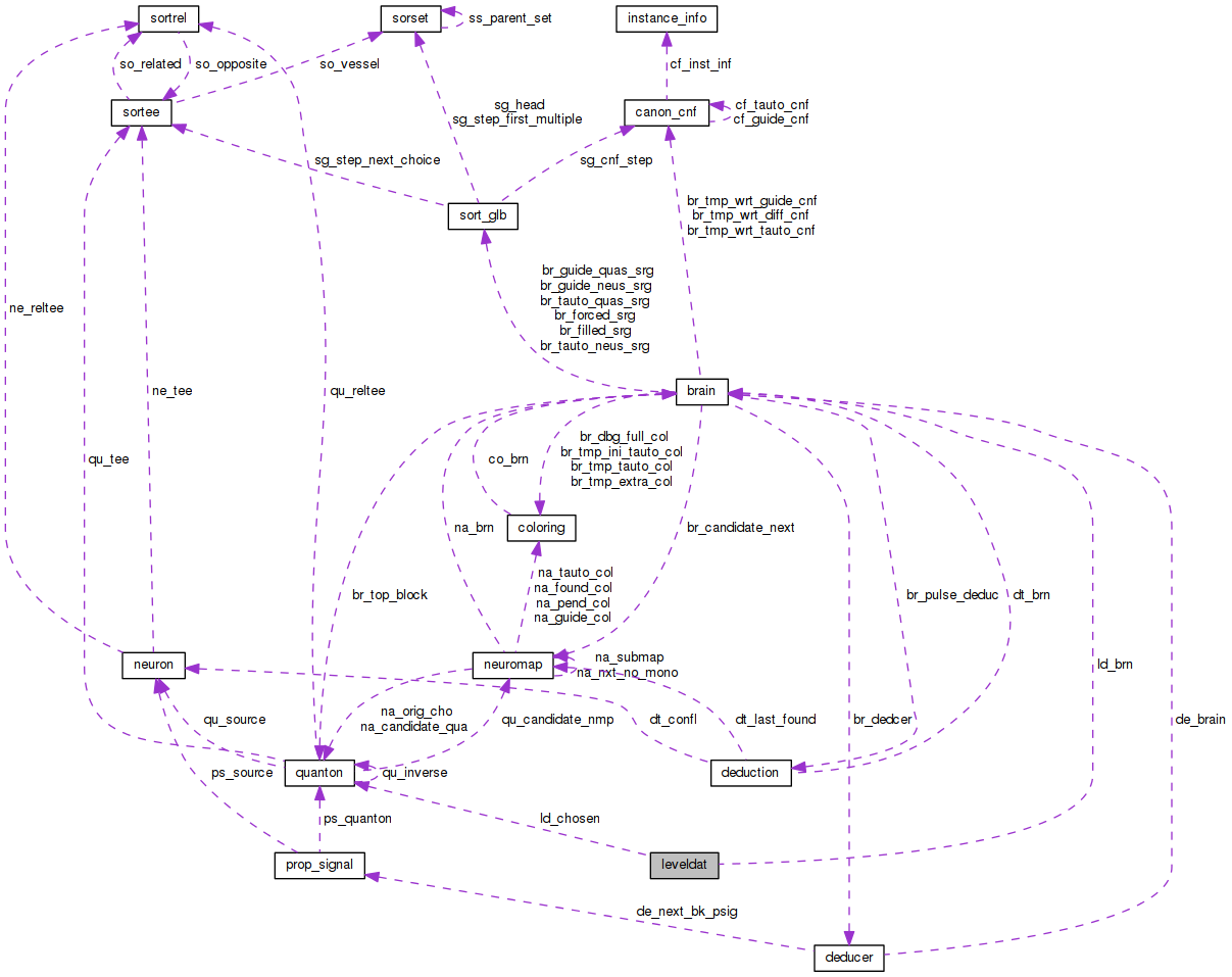 Collaboration graph