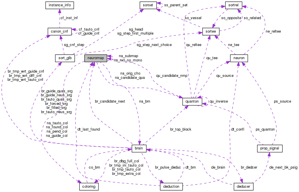 Collaboration graph