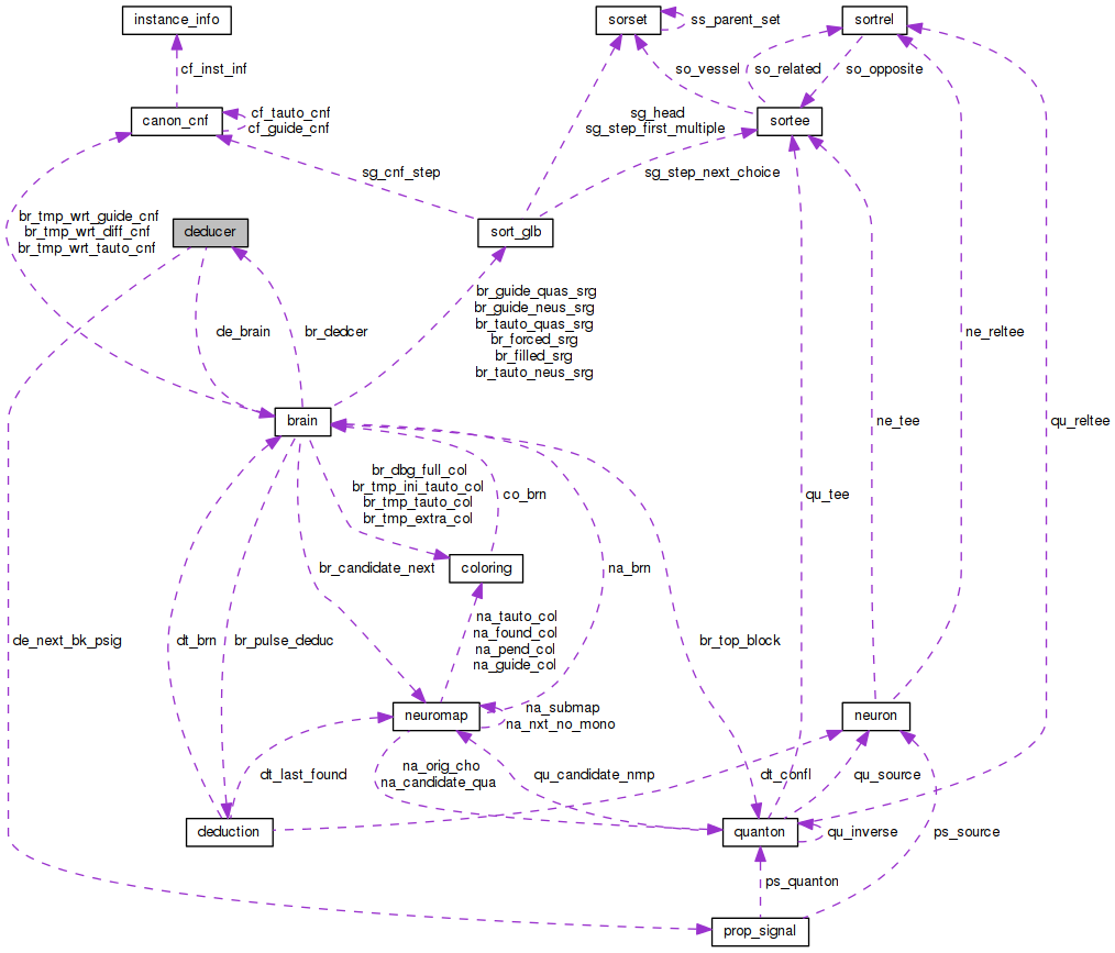 Collaboration graph