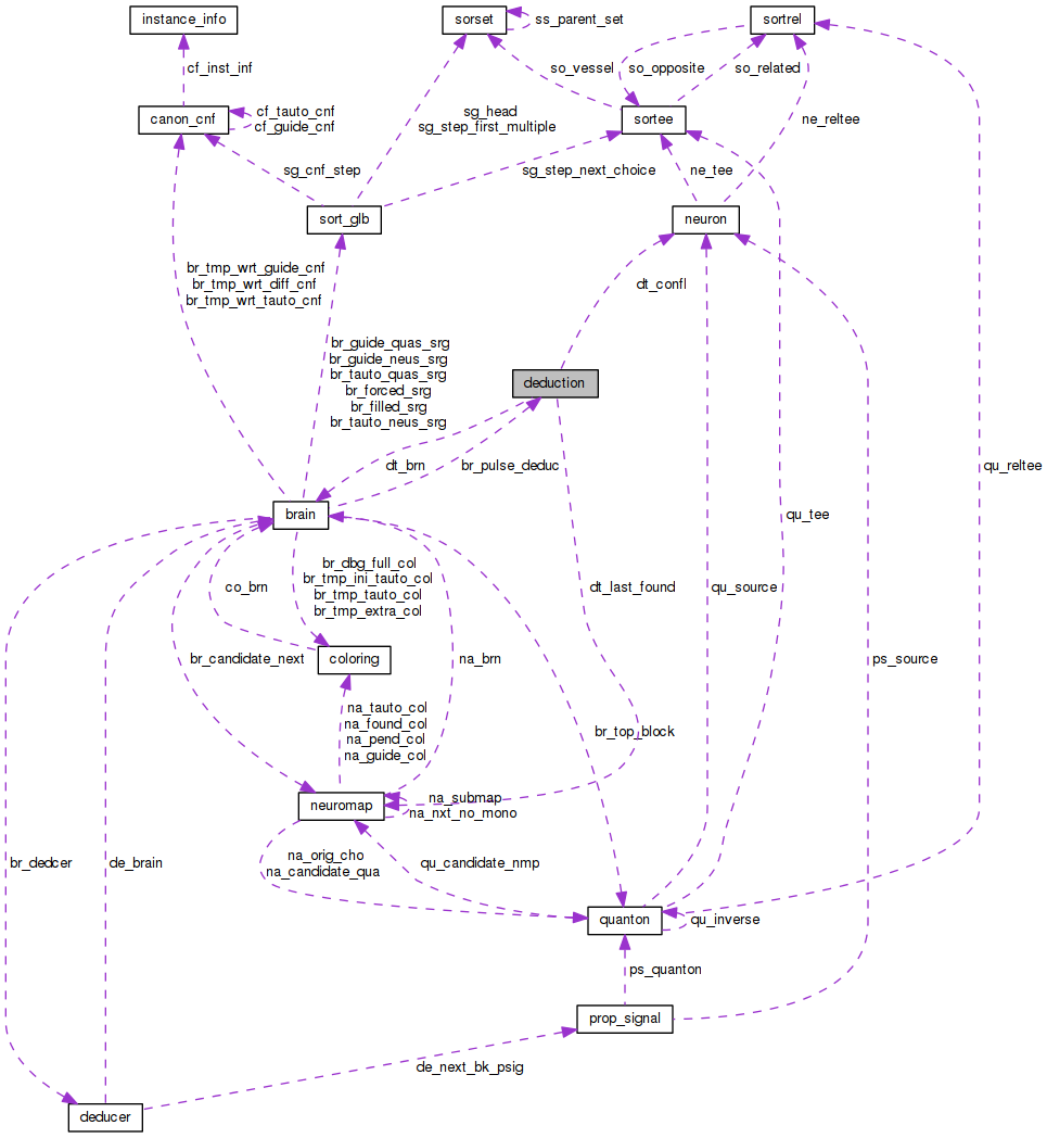 Collaboration graph