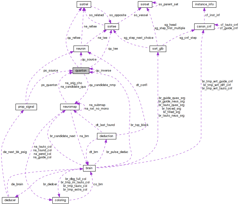 Collaboration graph